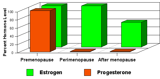 Menstrual Cramp graph